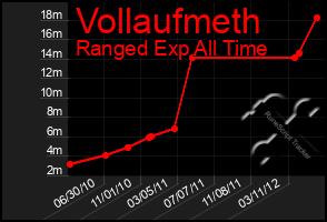 Total Graph of Vollaufmeth