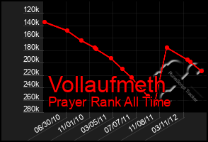 Total Graph of Vollaufmeth