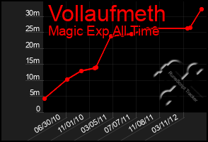 Total Graph of Vollaufmeth