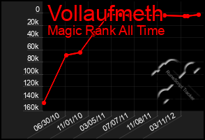 Total Graph of Vollaufmeth