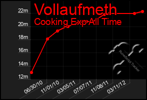 Total Graph of Vollaufmeth