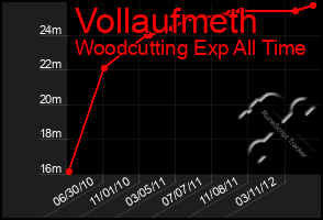 Total Graph of Vollaufmeth