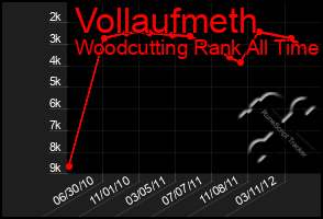 Total Graph of Vollaufmeth