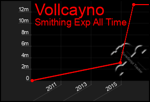 Total Graph of Vollcayno