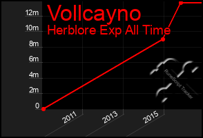 Total Graph of Vollcayno