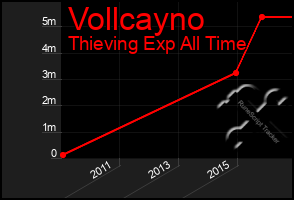 Total Graph of Vollcayno