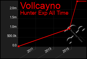 Total Graph of Vollcayno