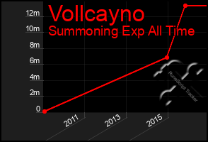 Total Graph of Vollcayno