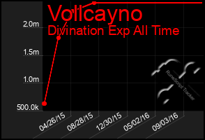 Total Graph of Vollcayno