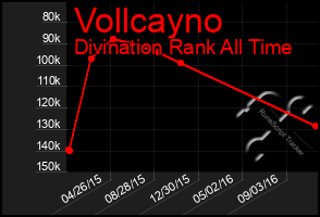 Total Graph of Vollcayno