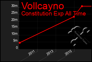 Total Graph of Vollcayno