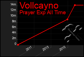 Total Graph of Vollcayno