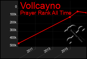 Total Graph of Vollcayno