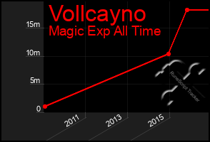 Total Graph of Vollcayno