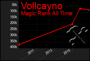 Total Graph of Vollcayno