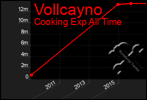 Total Graph of Vollcayno