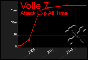 Total Graph of Volle 7