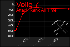 Total Graph of Volle 7