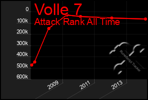 Total Graph of Volle 7