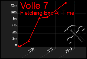 Total Graph of Volle 7