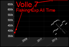 Total Graph of Volle 7