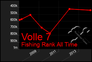 Total Graph of Volle 7