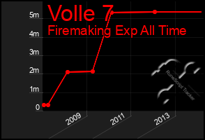 Total Graph of Volle 7