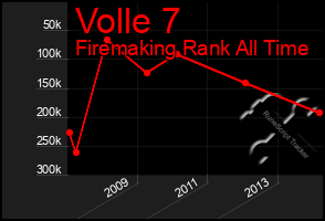 Total Graph of Volle 7