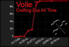 Total Graph of Volle 7