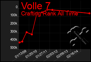 Total Graph of Volle 7