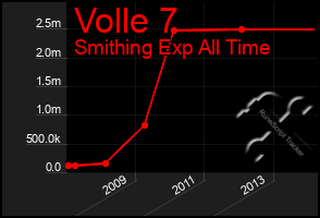 Total Graph of Volle 7