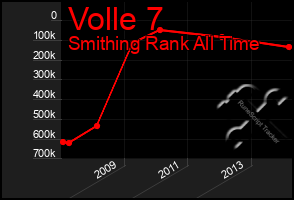 Total Graph of Volle 7