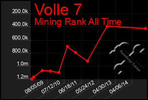 Total Graph of Volle 7