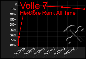 Total Graph of Volle 7