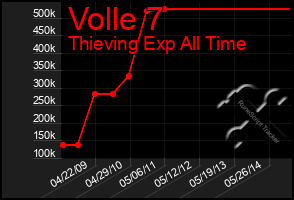 Total Graph of Volle 7