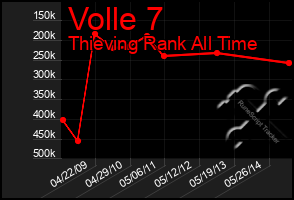 Total Graph of Volle 7