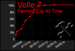 Total Graph of Volle 7