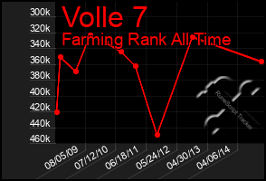 Total Graph of Volle 7