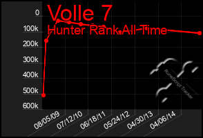 Total Graph of Volle 7