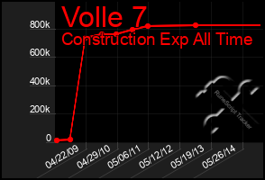 Total Graph of Volle 7