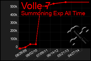 Total Graph of Volle 7