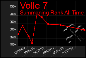 Total Graph of Volle 7