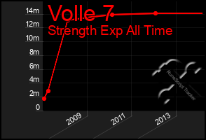 Total Graph of Volle 7