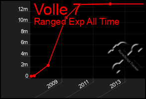 Total Graph of Volle 7