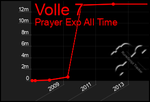 Total Graph of Volle 7