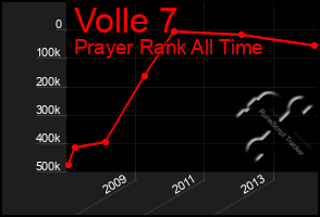 Total Graph of Volle 7