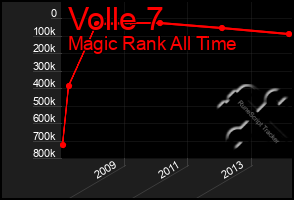 Total Graph of Volle 7