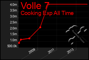 Total Graph of Volle 7