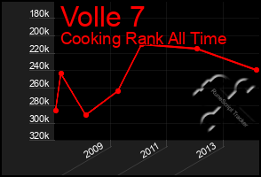 Total Graph of Volle 7