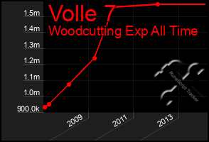 Total Graph of Volle 7